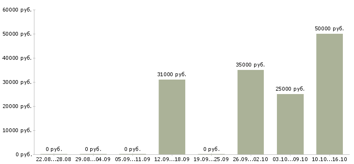 Вакансии дополнительный доход в Балашихе - Медиана зарплат дополнительный доход в Балашихе за 2 месяца