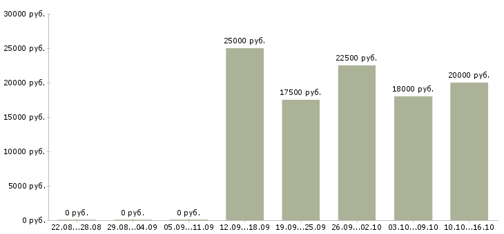 Вакансии инженер по ремонту в Тольятти - Медиана зарплат инженер по ремонту в Тольятти за 2 месяца