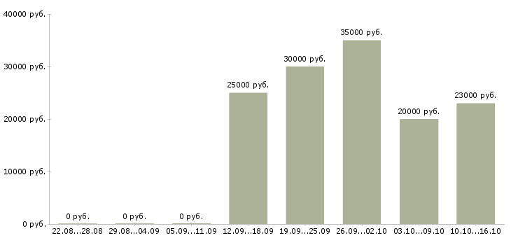Вакансии инженер по связи в Саратове - Медиана зарплат инженер по связи в Саратове за 2 месяца
