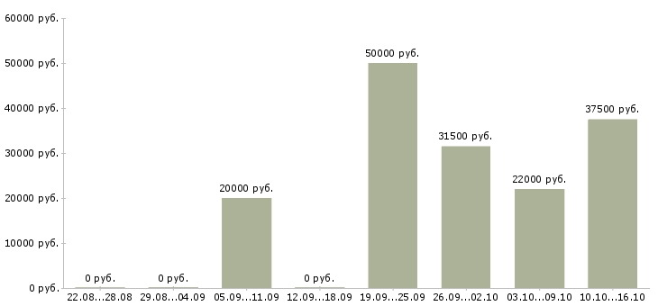 Вакансии инженер по связи в Ярославле - Медиана зарплат инженер по связи в Ярославле за 2 месяца