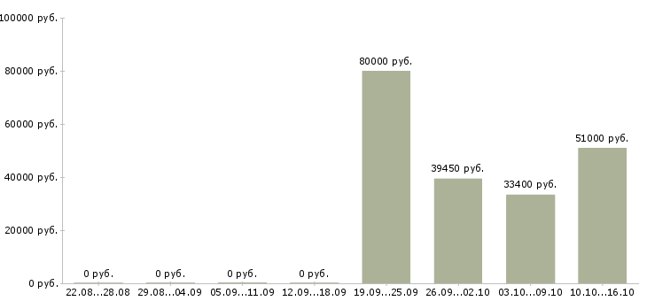 Вакансии инженер проектов в Кемерово - Медиана зарплат инженер проектов в Кемерово за 2 месяца