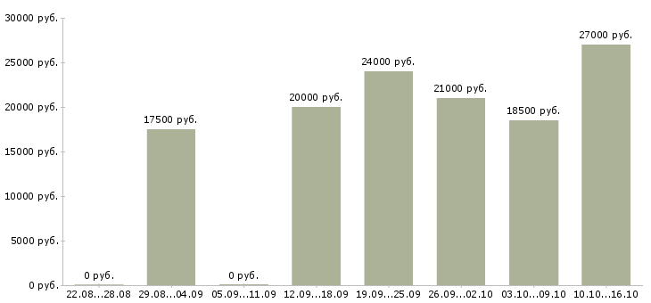 Вакансии интернет администратор Мордовия - Медиана зарплат интернет администратор Мордовия за 2 месяца