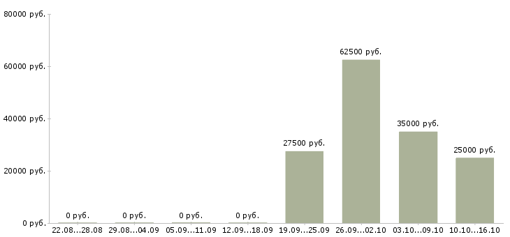 Вакансии кадровый специалист в Иваново - Медиана зарплат кадровый специалист в Иваново за 2 месяца