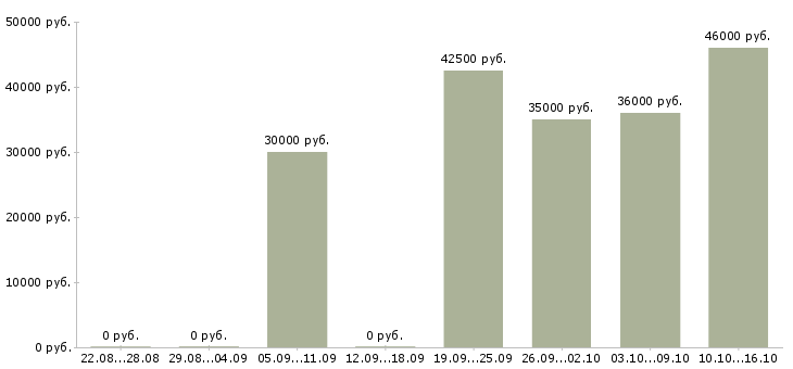 Вакансии кассир с обучением в Калуге - Медиана зарплат кассир с обучением в Калуге за 2 месяца