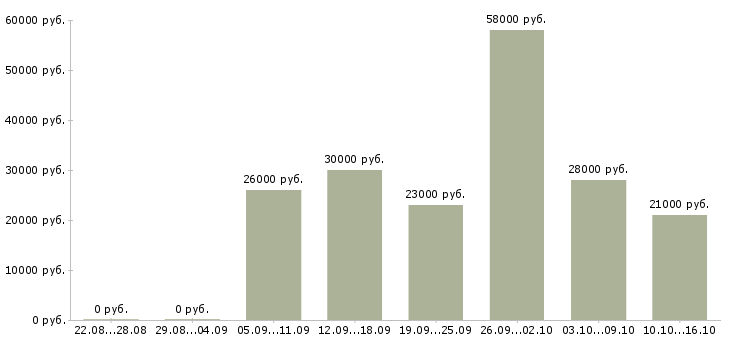 Вакансии кладовщик на складе в Ярославле - Медиана зарплат кладовщик на складе в Ярославле за 2 месяца