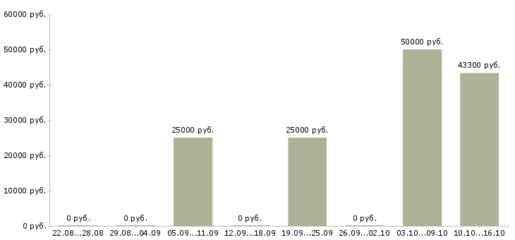 Вакансии ключевой менеджер в Калуге - Медиана зарплат ключевой менеджер в Калуге за 2 месяца