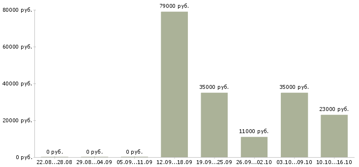 Вакансии консультант клиентов в Зеленограде - Медиана зарплат консультант клиентов в Зеленограде за 2 месяца