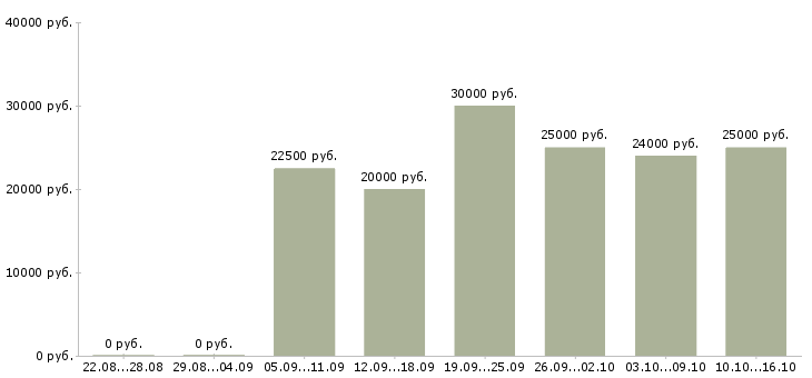 Вакансии консультант на телефон в Туле - Медиана зарплат консультант на телефон в Туле за 2 месяца