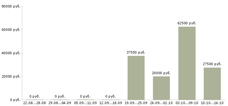 Вакансии мастер на производство в Ижевске - Медиана зарплат мастер на производство в Ижевске за 2 месяца