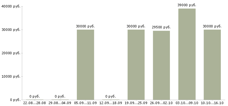 Вакансии мастер производства в Волгограде - Медиана зарплат мастер производства в Волгограде за 2 месяца
