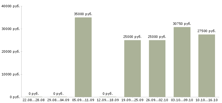 Вакансии машинист погрузчика в Новосибирске - Медиана зарплат машинист погрузчика в Новосибирске за 2 месяца