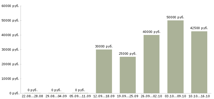 Вакансии менеджер в сети в Люберцах - Медиана зарплат менеджер в сети в Люберцах за 2 месяца