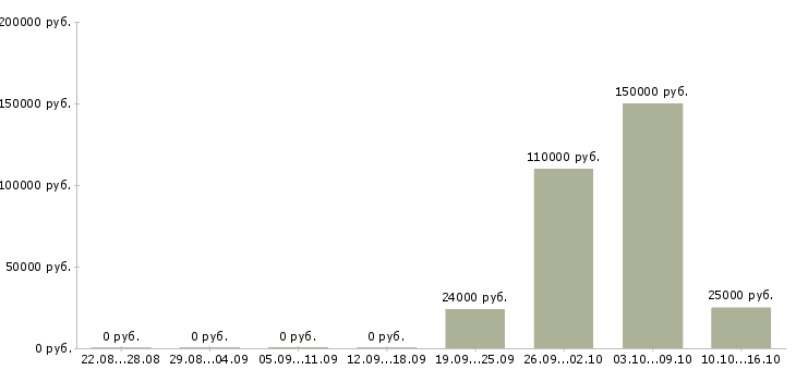 Вакансии менеджер для работы с персоналом в Рязани - Медиана зарплат менеджер для работы с персоналом в Рязани за 2 месяца