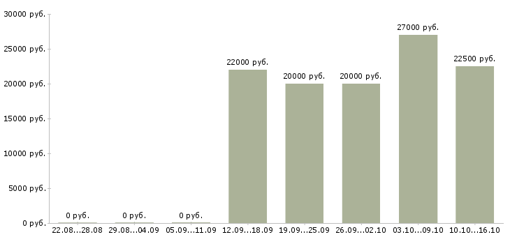 Вакансии менеджер дома в Владикавказе - Медиана зарплат менеджер дома в Владикавказе за 2 месяца