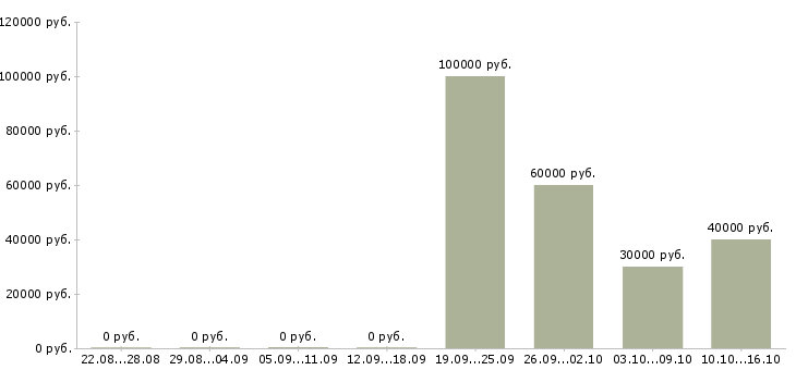 Вакансии менеджер объектов в Зеленограде - Медиана зарплат менеджер объектов в Зеленограде за 2 месяца