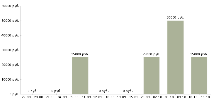 Вакансии менеджер по документам в Череповце - Медиана зарплат менеджер по документам в Череповце за 2 месяца