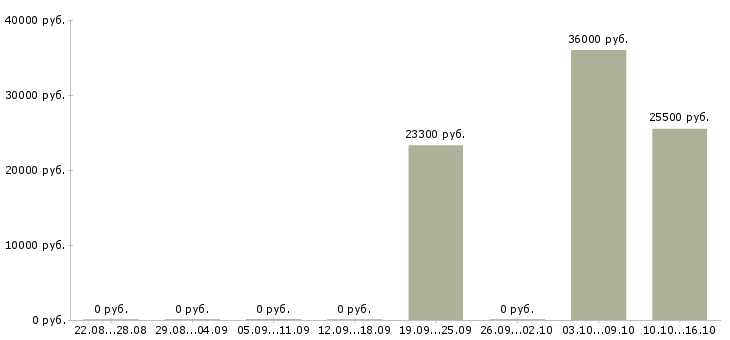 Вакансии менеджер по продажам на автомобиле в Новороссийске - Медиана зарплат менеджер по продажам на автомобиле в Новороссийске за 2 месяца