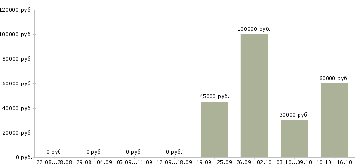 Вакансии менеджер по продажам на автомобиле в Подольске - Медиана зарплат менеджер по продажам на автомобиле в Подольске за 2 месяца