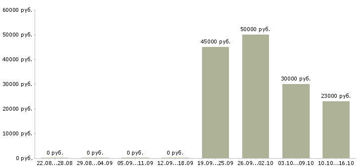 Вакансии менеджер по продажам оборудования в Смоленске - Медиана зарплат менеджер по продажам оборудования в Смоленске за 2 месяца