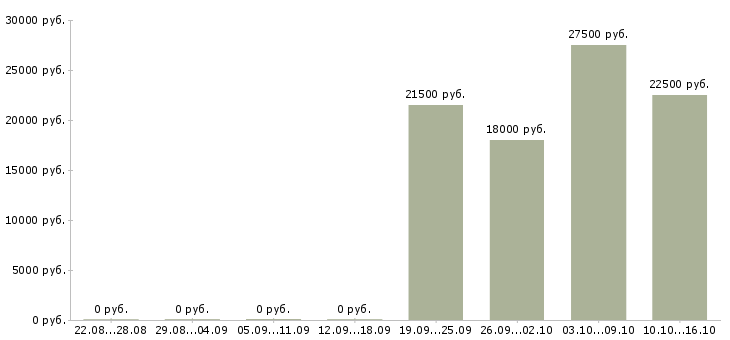 Вакансии менеджер по продажам с опытом в Сыктывкаре - Медиана зарплат менеджер по продажам с опытом в Сыктывкаре за 2 месяца
