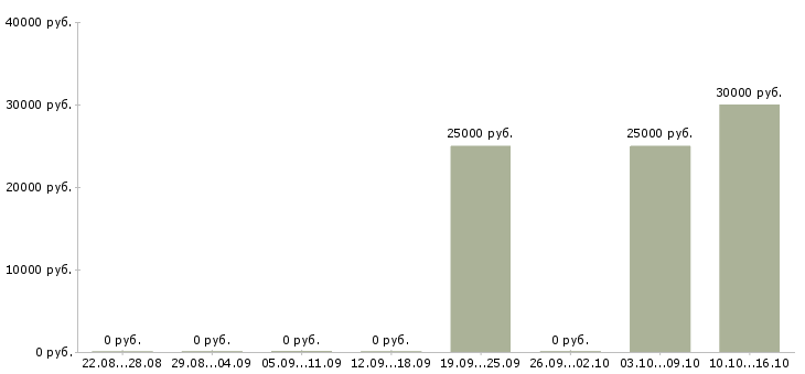 Вакансии менеджер по продажам услуг то в Красноярске - Медиана зарплат менеджер по продажам услуг то в Красноярске за 2 месяца
