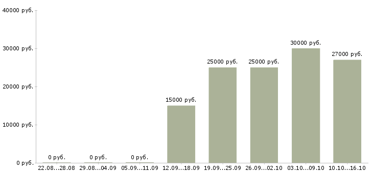 Вакансии менеджер по сетям в Абакане - Медиана зарплат менеджер по сетям в Абакане за 2 месяца