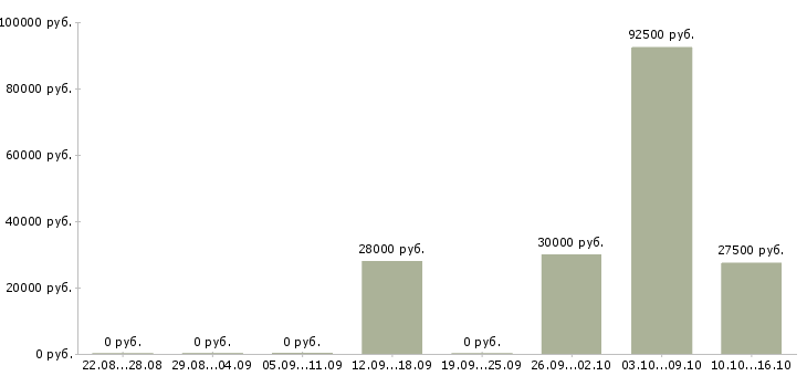 Вакансии менеджер руководитель Симферополь - Медиана зарплат менеджер руководитель Симферополь за 2 месяца