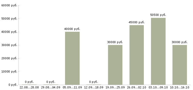 Вакансии наладчик чпу в Ижевске - Медиана зарплат наладчик чпу в Ижевске за 2 месяца