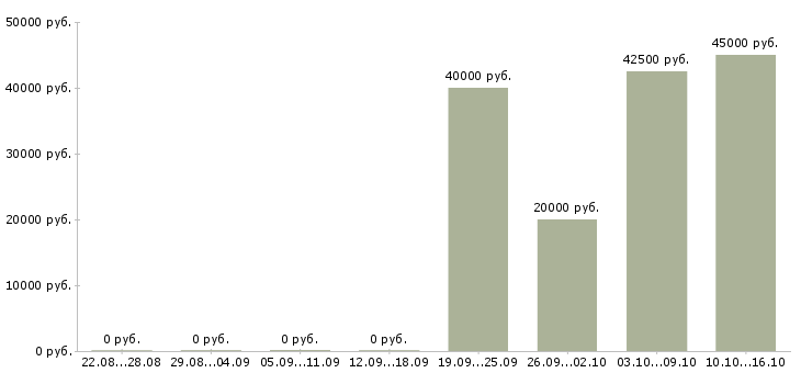 Вакансии няня с проживанием Санкт-петербург - Медиана зарплат няня с проживанием Санкт-петербург за 2 месяца