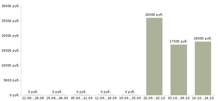 Вакансии оператор входящие звонки в Брянске - Медиана зарплат оператор входящие звонки в Брянске за 2 месяца