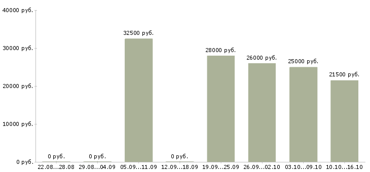 Вакансии оператор на складе в Красноярске - Медиана зарплат оператор на складе в Красноярске за 2 месяца
