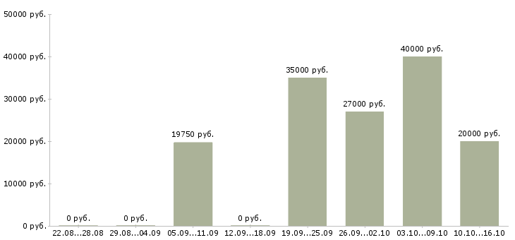 Вакансии оператор оборудования в Рязани - Медиана зарплат оператор оборудования в Рязани за 2 месяца