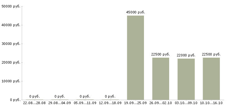 Вакансии охрана складов в Краснодаре - Медиана зарплат охрана складов в Краснодаре за 2 месяца