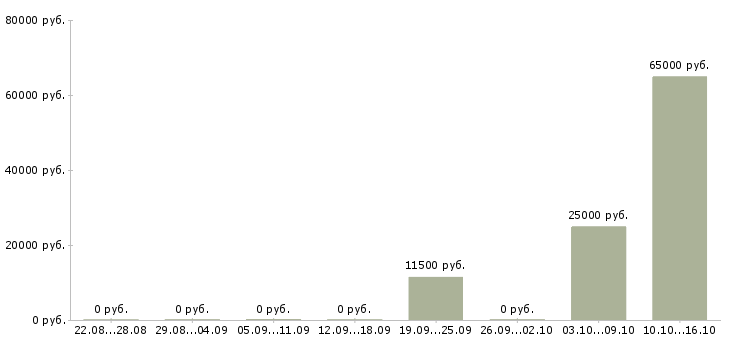 Вакансии подработка без опыта работы Карелия - Медиана зарплат подработка без опыта работы Карелия за 2 месяца