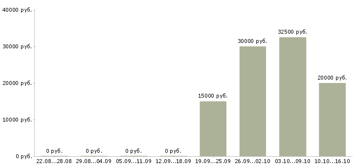 Вакансии подработка в интернете в Химках - Медиана зарплат подработка в интернете в Химках за 2 месяца