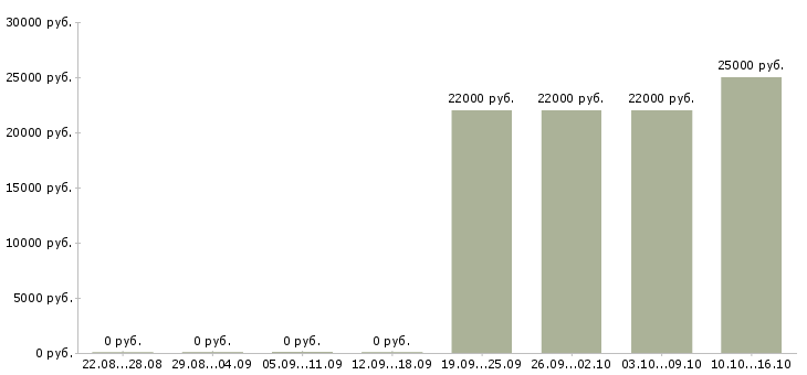 Вакансии продавец на пиво в Екатеринбурге - Медиана зарплат продавец на пиво в Екатеринбурге за 2 месяца