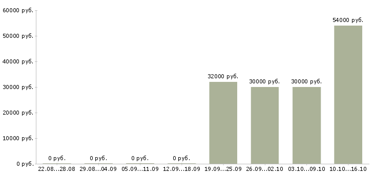 Вакансии продавец техники в Рязани - Медиана зарплат продавец техники в Рязани за 2 месяца