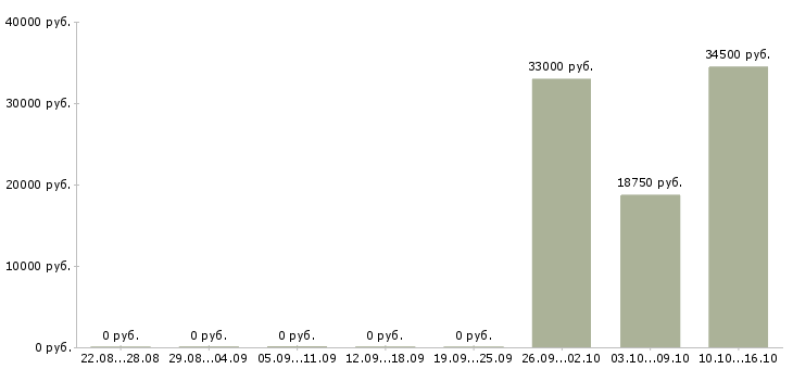 Вакансии работник магазина в Липецке - Медиана зарплат работник магазина в Липецке за 2 месяца