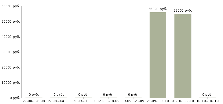 Вакансии рабочий на склад в Коломне - Медиана зарплат рабочий на склад в Коломне за 2 месяца