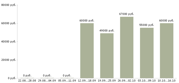 Вакансии рабочий на станке в Стерлитамаке - Медиана зарплат рабочий на станке в Стерлитамаке за 2 месяца
