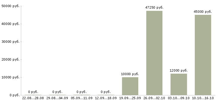 Вакансии рабочий по комплексному обслуживанию в Екатеринбурге - Медиана зарплат рабочий по комплексному обслуживанию в Екатеринбурге за 2 месяца