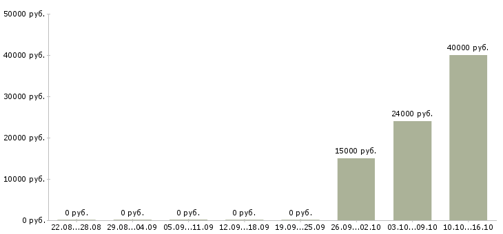 Вакансии рабочий по складу в Сочи - Медиана зарплат рабочий по складу в Сочи за 2 месяца