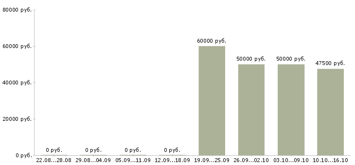 Вакансии разработчик приложений в Красноярске - Медиана зарплат разработчик приложений в Красноярске за 2 месяца