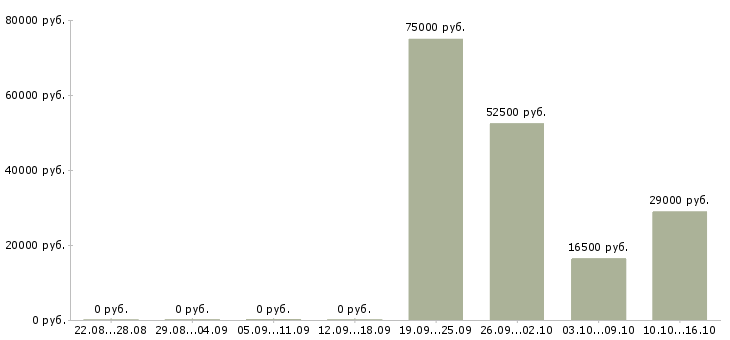 Вакансии руководитель отдела маркетинга Башкортостан - Медиана зарплат руководитель отдела маркетинга Башкортостан за 2 месяца