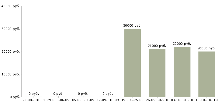 Вакансии руководитель по качеству в Чебоксарах - Медиана зарплат руководитель по качеству в Чебоксарах за 2 месяца