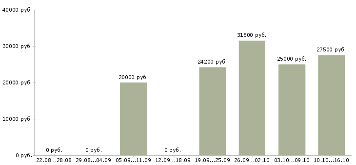 Вакансии руководитель смены в Тюмени - Медиана зарплат руководитель смены в Тюмени за 2 месяца