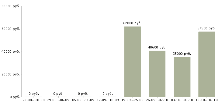 Вакансии семейные пары вахта в Иваново - Медиана зарплат семейные пары вахта в Иваново за 2 месяца