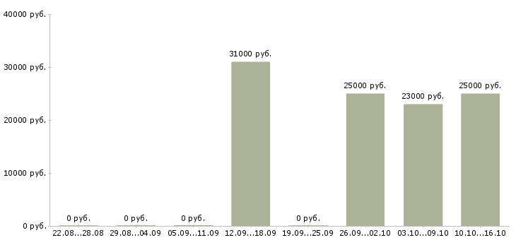 Вакансии со свободным графиком работы в Иваново - Медиана зарплат со свободным графиком работы в Иваново за 2 месяца