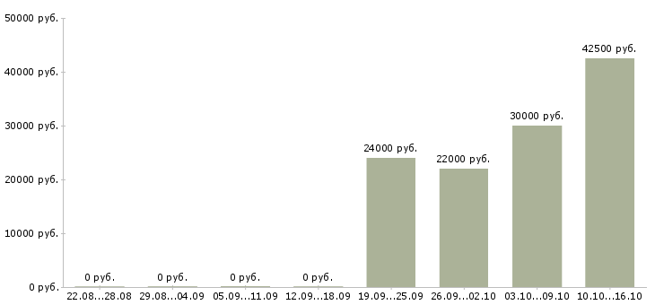 Вакансии сотрудник в сети в Клине - Медиана зарплат сотрудник в сети в Клине за 2 месяца