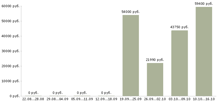 Вакансии сотрудник выдачи в Калуге - Медиана зарплат сотрудник выдачи в Калуге за 2 месяца